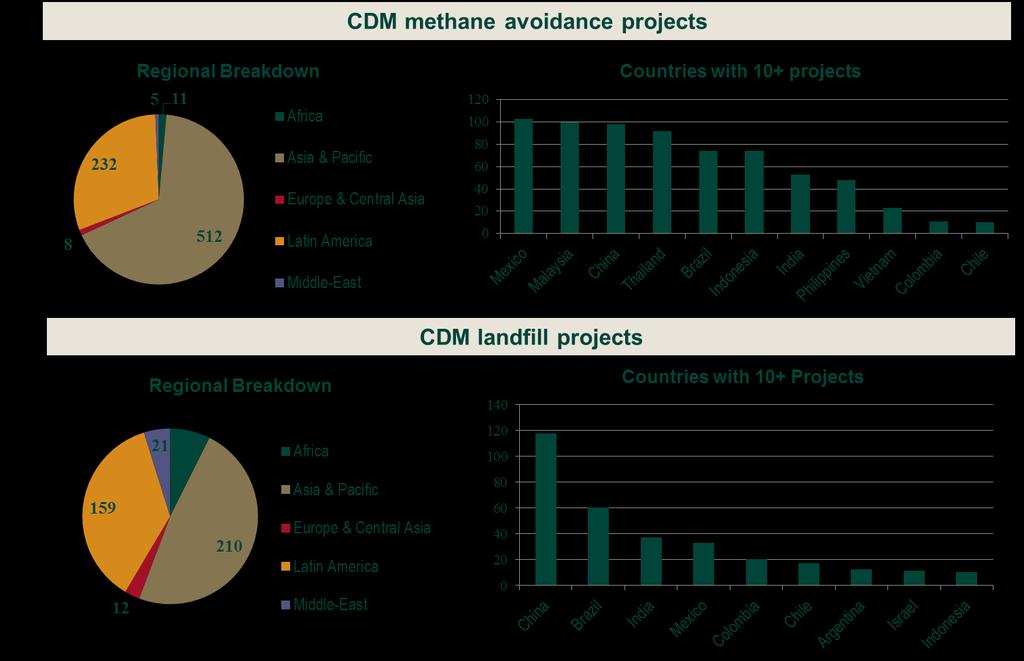 CDM methane