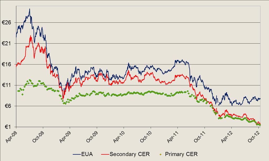 Prices of EUAs, secondary CERs and primary CERs, 2008-2012 Source: