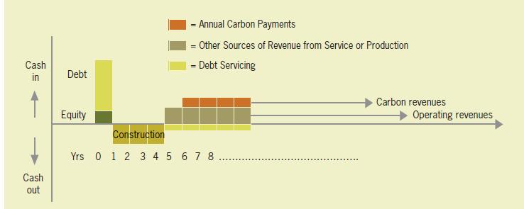 CDM carbon revenues: performance-based payments upon delivery of CERs Impact of carbon revenues on investment decisions: Improve project cash-flow by additional revenue stream Enhance