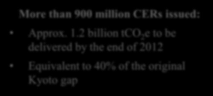 2 billion tco 2 e to be delivered by the end of 2012 Equivalent to 40% of the