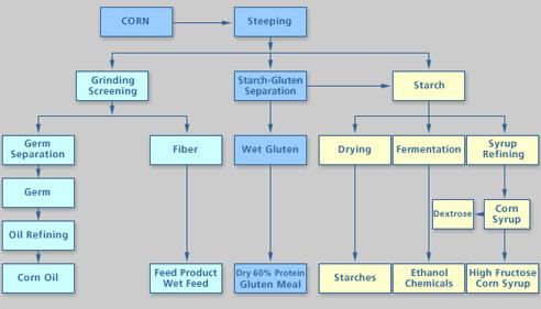 How is Ethanol Made? Wet Milling In wet milling, the grain is soaked or "steeped" in water and dilute sulfurous acid for 24 to 48 hours.