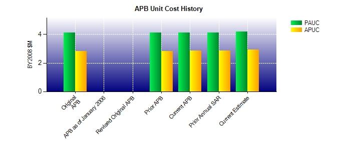 IDECM Block 4 Unit Cost History BY2008 $M Date PAUC APUC PAUC APUC Original APB JUN 2008 4.129 2.820 4.663 3.