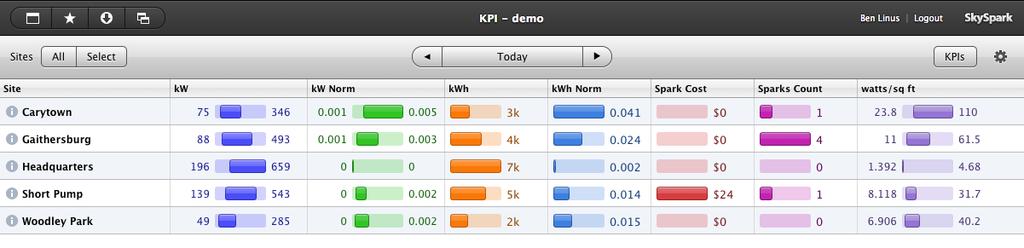 The KPI App Presentation of Key Performance Metrics
