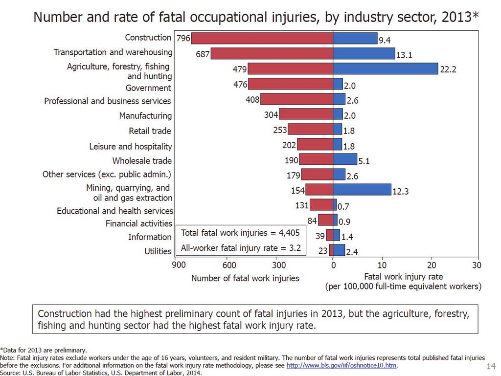 Fatal Work Injuries 11 Hazards and