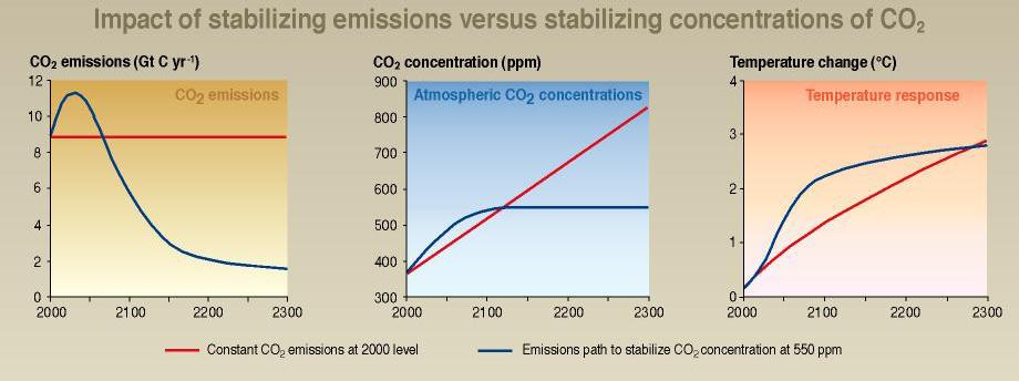 Constant emissions of CO2 do not lead