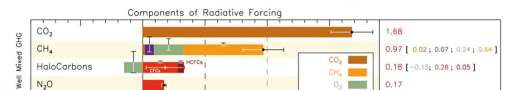 Radiative forcing Effects of global warming