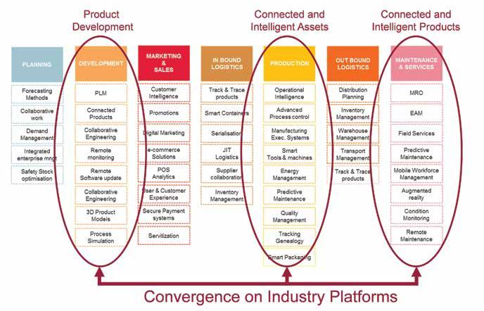 The rise of industry platforms The ability to leverage platforms that focus on reuse and commonality, such as modular design systems or, in IT, ERP platforms, is deeply rooted in the manufacturing