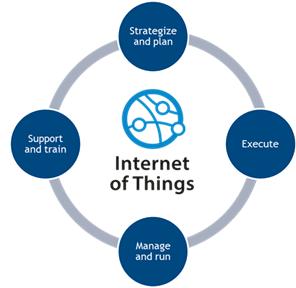IN THIS MARKET NOTE This IDC Market Note describes how various IT services, across the services life cycle, help build, implement, or run components of Internet of Things (IoT) solutions.