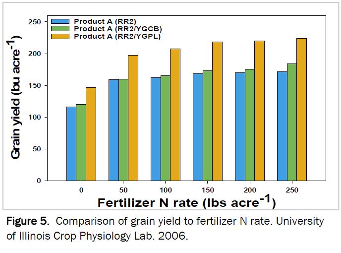 Exploring Nitrogen Use Efficiency as an Indirect Benefit of YieldGard Traits 3RD PARTY DATA CONFIRMS YIELDGARD PRODUCTS APPEAR TO BE FIRST
