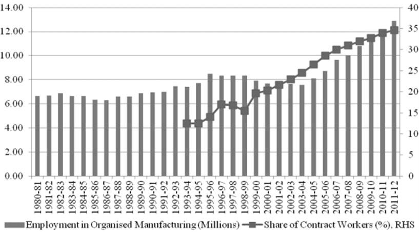 Substantial proliferation of contract workers is noticed in the transport sector as well. Chart 3 shows the evolution of employment in organised manufacturing from 1980 onwards.