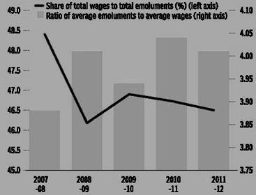 CHART 4 THE GROWING DISPARITIES How would you explain the broadening gulf between the wages of workers and the remuneration to managers and supervisory staff?