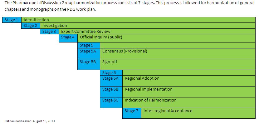 Stages of PDG harmonization http://www.usp.