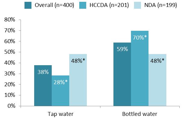 Respondents were asked if they predominately received their drinking water from their tap or if bottled water was their main drinking water source.