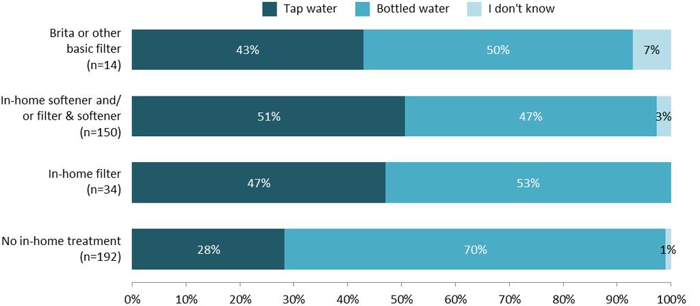 households reported using bottled water as their main source of drinking water compared to 56 percent of medium income households and 45 percent of high-income households. Figure 9.