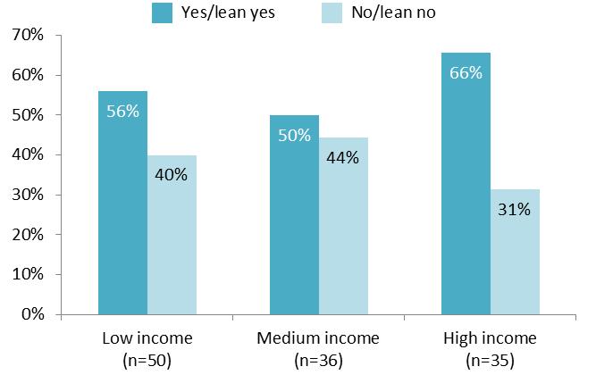 Figure 16. Willingness to pay for centralized treatment at a cost of $12 per month by household income Differences between income groups are not statistically significant.