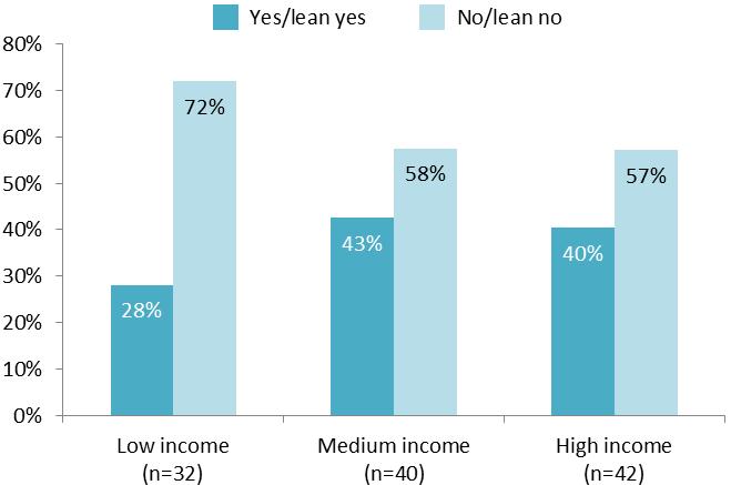 Willingness to pay for centralized treatment at a cost of $31 per month by household income Differences between income groups are not statistically significant.