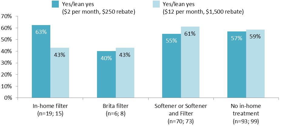 Figure 22. Figure Proportion of respondents willing to pay for a rebate program by type of in-home treatment system Differences between treatment system types are not statistically significant.
