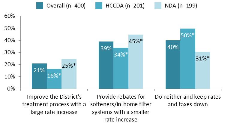 Respondent Preferences Between Centralized Treatment and Rebate Program Customer preferences for managing the District s water hardness by service area.