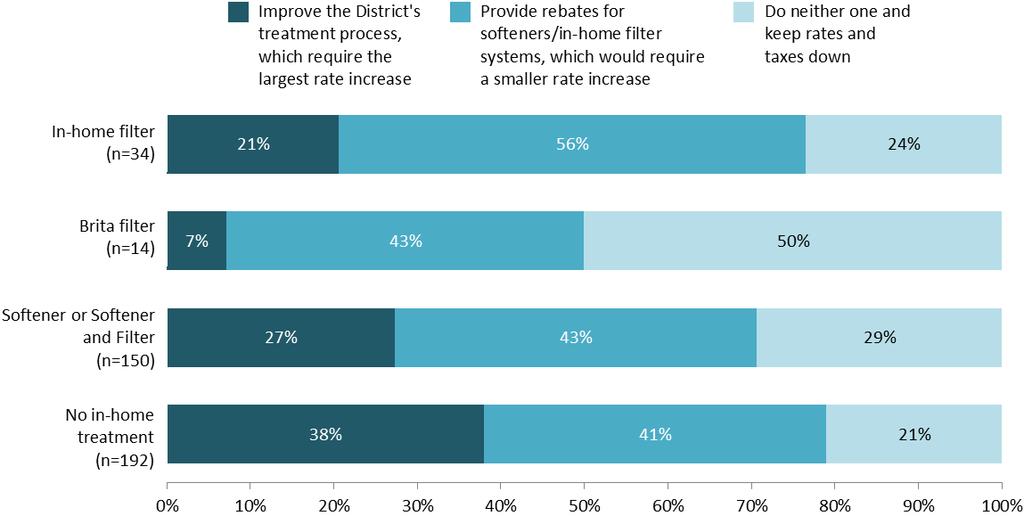 Figure 25. Customer preference for centralized treatment or rebate program by type of in-home treatment system Differences between in-home treatment systems are not statistically significant.