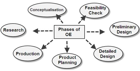 The general business phases of the order engineering process are illustrated below.