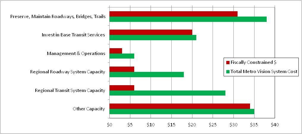 Figure 13 displays the surface transportation expenditure categories shown in Table 3. Table 4 displays the fiscally constrained expenditure information in year of expenditure dollars.