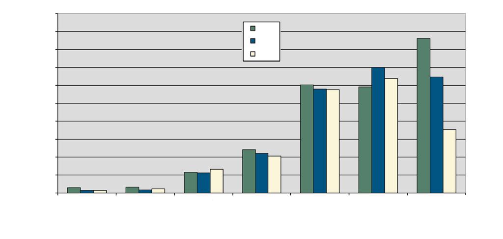 Figure 2. Number of farms by size, measured by gross sales, Texas, 1997, 2002, and 2007.