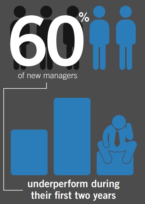 60 percent of frontline managers underperform during their first two years, driving performance