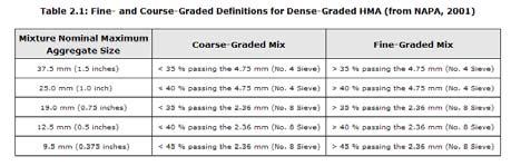 Dense-graded HMA is a versatile, all-around mix making it the most common and well-understood mix type in the U.S.