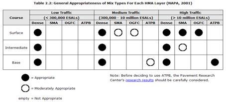 5 Mix Selection Guidance Based on the previous information, there are some general rules for HMA mix type use, which are summarized in Table 2.