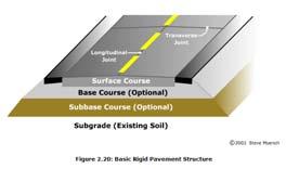 7.3 Asphalt Treated Base (ATB) advantageous A waterproof barrier to prevent fines infiltration into the subgrade and pavement structure.