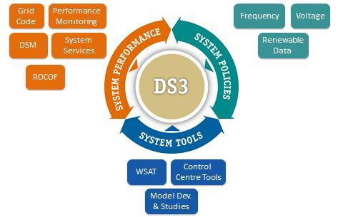 4 Programme Workstreams In order to achieve the deliverables in the DS3 programme, the programme can be further broken down into 11 workstreams [Figure 2].