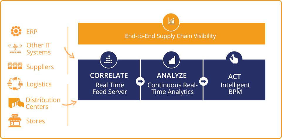 Gaining End- to- End Supply Chain Visibility with Vitria OI Using Vitria OI, the company s corporate procurement personnel now have real- time insight into bottlenecks and delays and they are