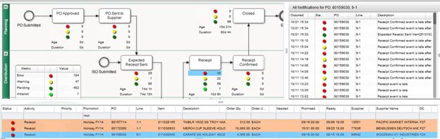 The procurement planner s dashboard includes a visual process map of the end- to- end PO lifecycle with traffic light indicators for each monitored step in the process, along with a panel that lists
