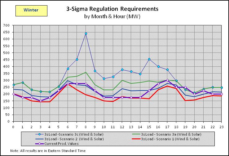 Raw Regulation Requirements Winter (Scenarios 1, 2, 3a and 3c)