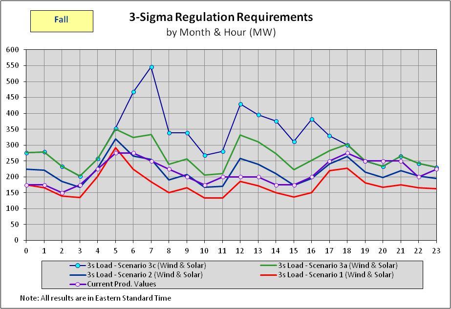 Raw Regulation Requirements Fall (Scenarios 1, 2, 3a and 3c)