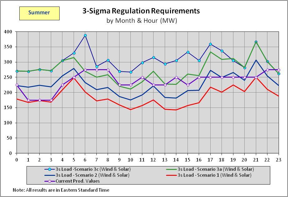 Raw Regulation Requirements Summer (Scenarios 1, 2, 3a and 3c)