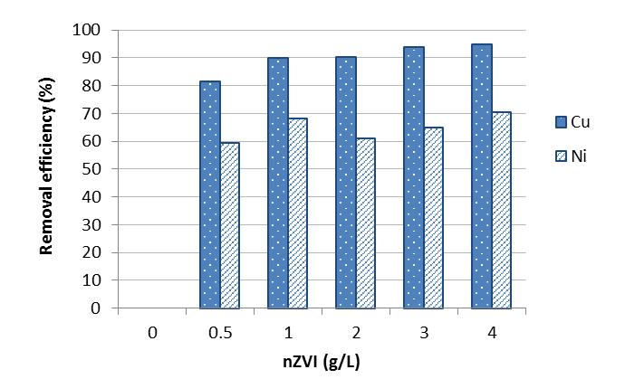 size 0.45 µm after the reaction. The analyses for COD, copper and nickel were made in filtrates. This study does not concern with ph adjustment.