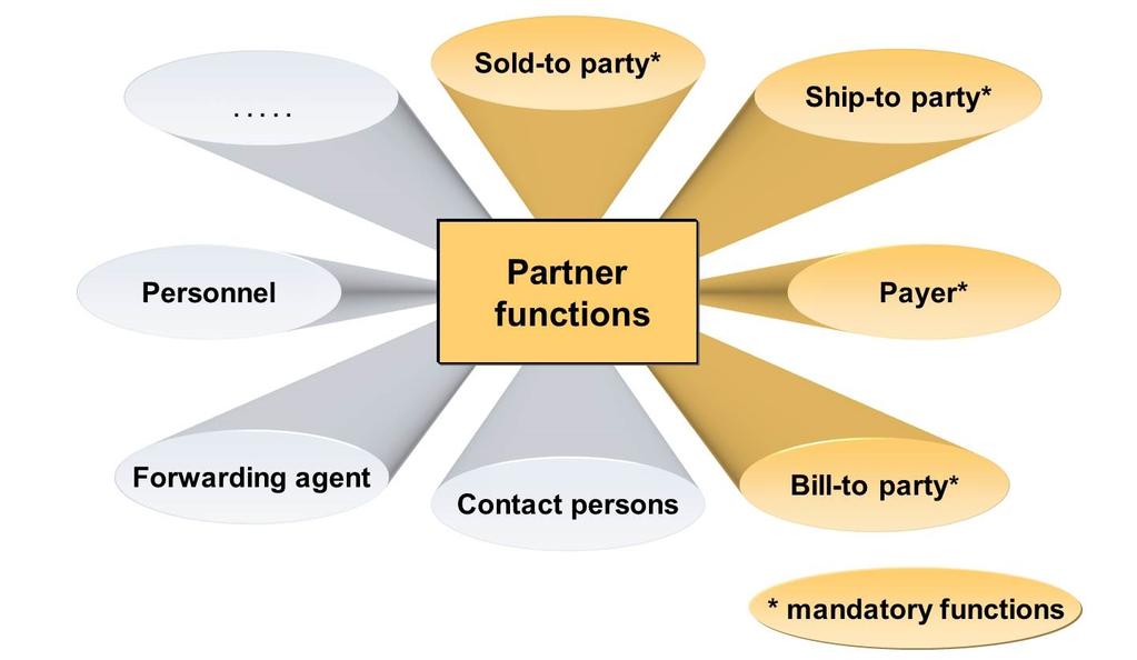 Unit 10: Order to Cash Processing in SAP S/4HANA Partners Figure 303: Partners You store the partner functions for the customer master in the customer master sales area data.