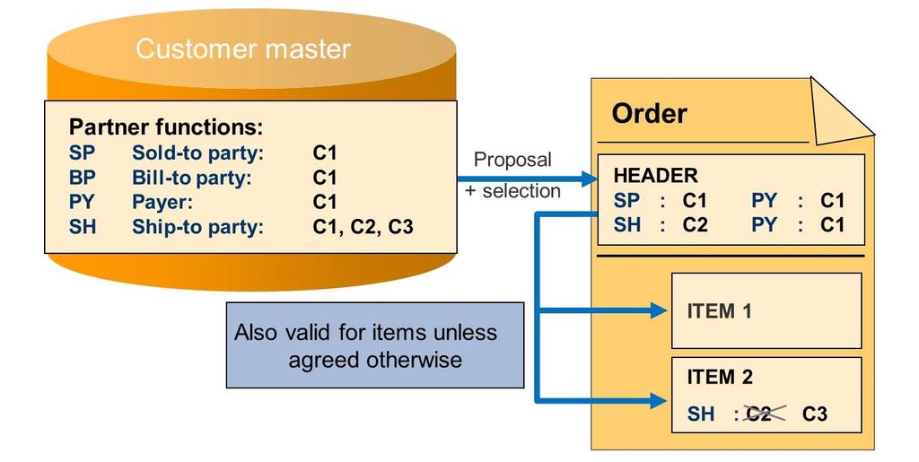 Lesson: Processing a Sales Order Partners in the Sales Process Figure 304: Partners in the Sales Process You can maintain partner relationships both in sales documents and in the master data.