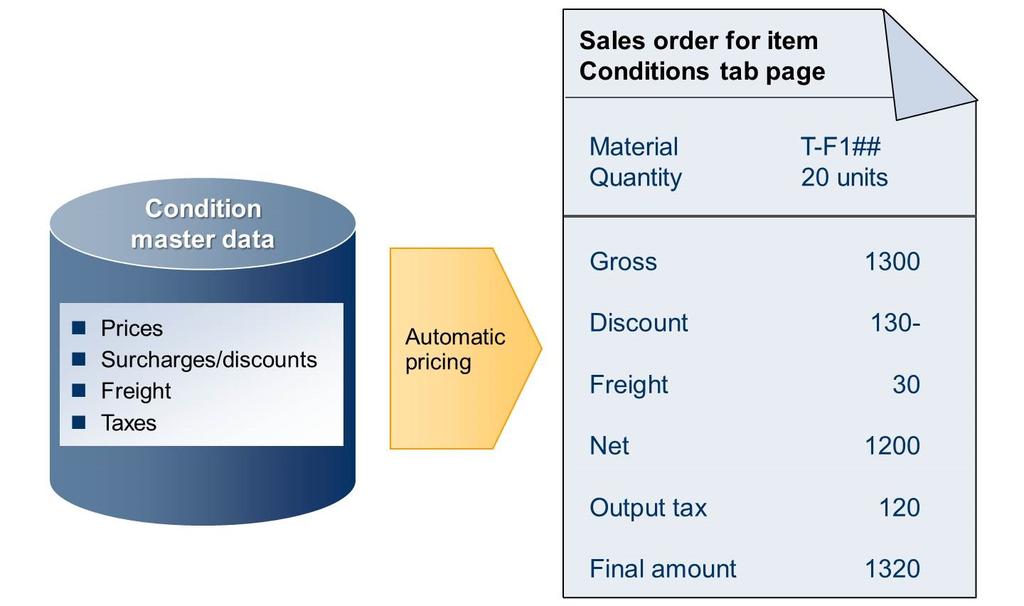 Unit 10: Order to Cash Processing in SAP S/4HANA Pricing in Sales Orders Figure 305: Pricing in Sales Orders