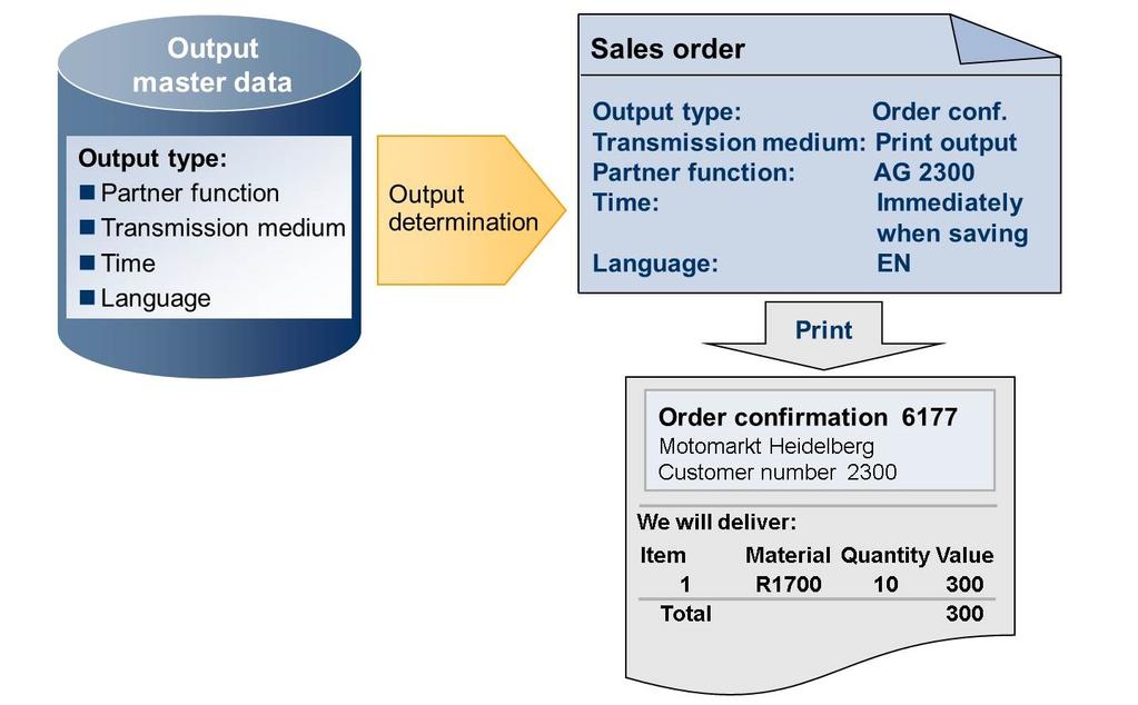 Unit 10: Order to Cash Processing in SAP S/4HANA Output Figure 308: Output Output is information that is sent to the customer via various media, such as mail, EDI, or fax.