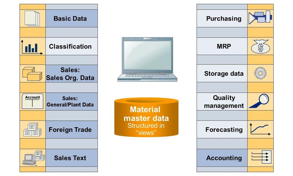 Unit 10 Lesson 2 621 Describing the Master Data Used in Sales and Distribution LESSON OBJECTIVES After completing this lesson, you will be able to: Describe the master data used in sales and