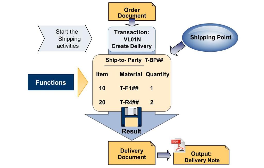Unit 10: Order to Cash Processing in SAP S/4HANA The responsible shipping point is determined for each order item.