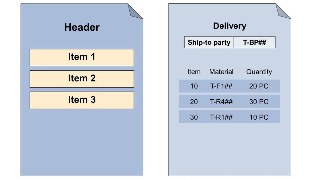 Lesson: Processing a Delivery Document Delivery Document Structure Figure 311: Structure of Delivery Document A delivery document is grouped into two levels: header and item.
