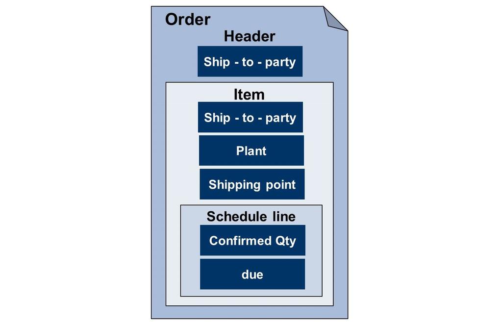 Unit 10: Order to Cash Processing in SAP S/4HANA Prerequisites for Delivering an Order Figure 312: PrerequisitesforDeliveringanOrder Before an order can be delivered, it