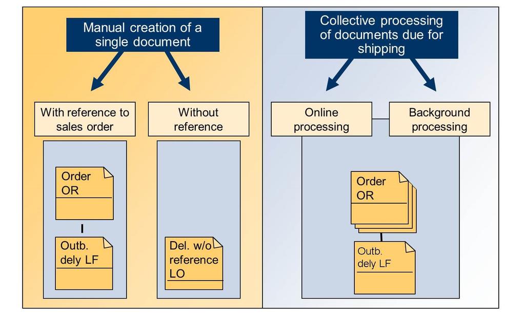 Lesson: Processing a Delivery Document Options for Creating Outbound Deliveries Figure 313: Options for Creating Outbound Deliveries You can create an outbound delivery manually, with or without