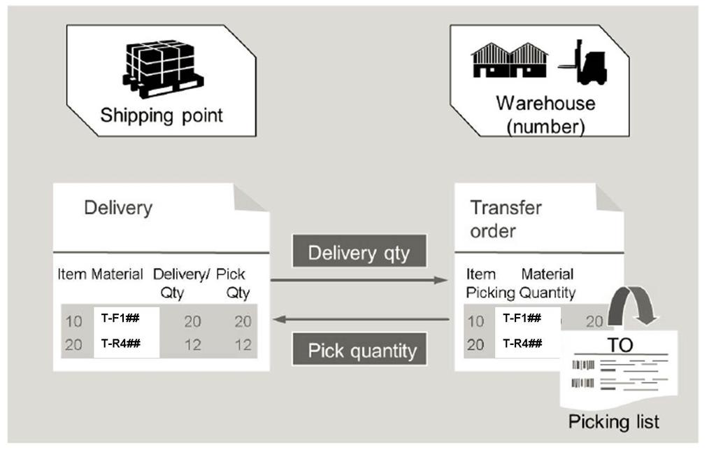 Unit 10: Order to Cash Processing in SAP S/4HANA Picking Process Figure 314: Picking Outbound Deliveries Picking is the process of preparing or providing goods for delivery to the customer with