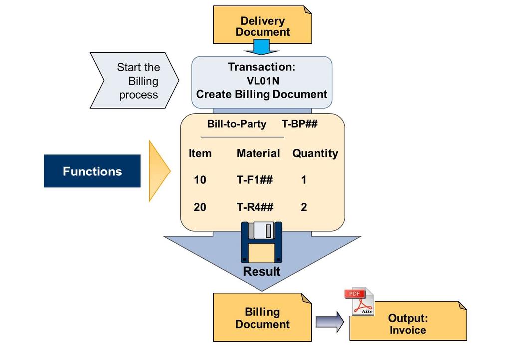Unit 10: Order to Cash Processing in SAP S/4HANA