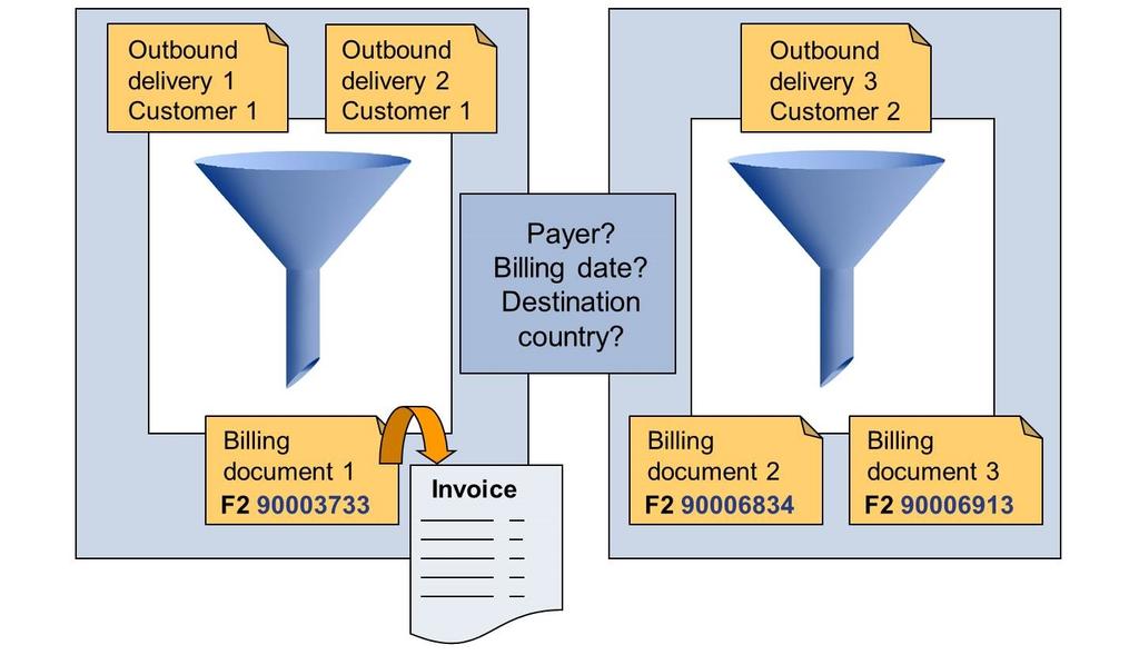 Creating a Billing Document Figure 318: Creating a