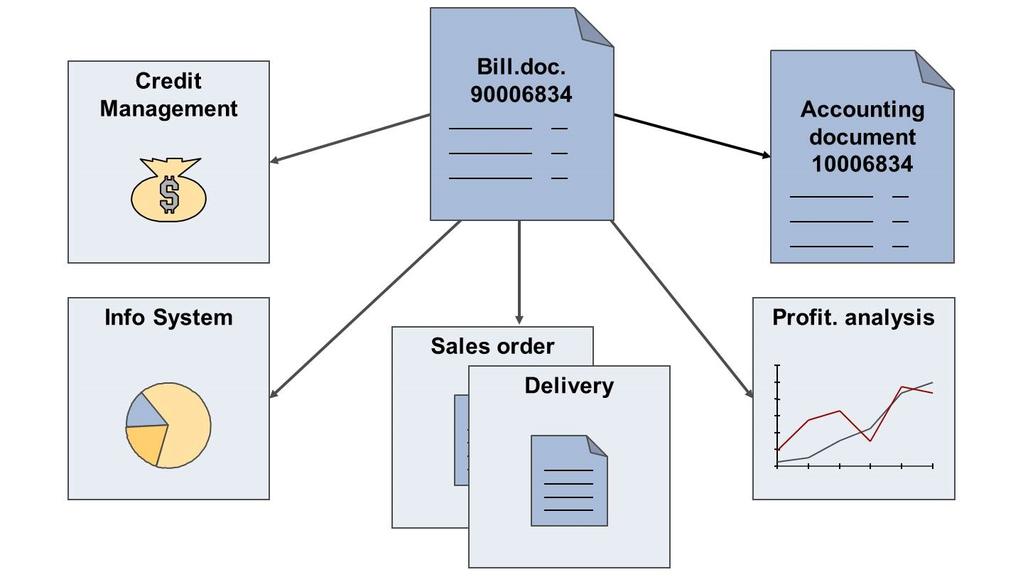 Unit 10: Order to Cash Processing in SAP S/4HANA Effects of Billing Document Figure 320: Effects of Billing Document When you save the billing document, the system automatically generates all the